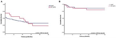 Comparison of mid-term clinical outcome in heart transplantation patients using mycophenolate mofetil vs. enteric-coated mycophenolate sodium